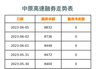 中原高速融券表