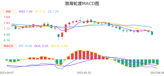技术面-筹码分布、MACD图：渤海轮渡股票技术面分析报告