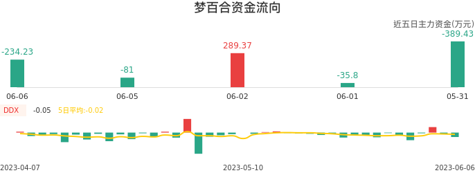 资金面-资金流向图：梦百合股票资金面分析报告