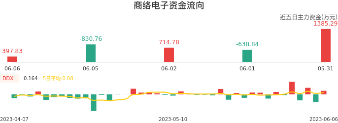 资金面-资金流向图：商络电子股票资金面分析报告