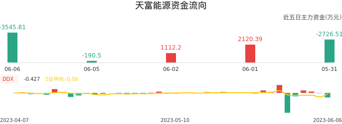 资金面-资金流向图：天富能源股票资金面分析报告