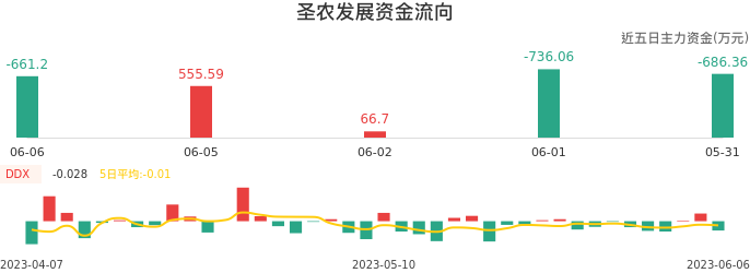 资金面-资金流向图：圣农发展股票资金面分析报告