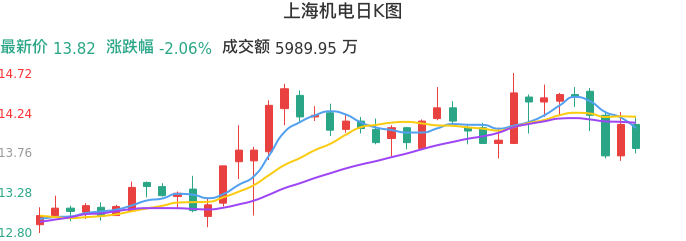 整体分析-日K图：上海机电股票整体分析报告