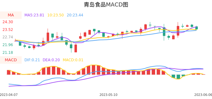 技术面-筹码分布、MACD图：青岛食品股票技术面分析报告
