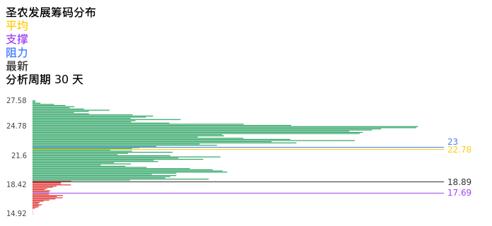 技术面-筹码分布、MACD图：圣农发展股票技术面分析报告