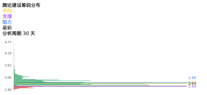技术面-筹码分布、MACD图：腾达建设股票技术面分析报告
