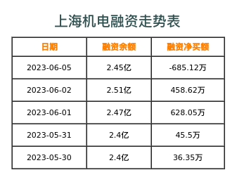 上海机电融资表