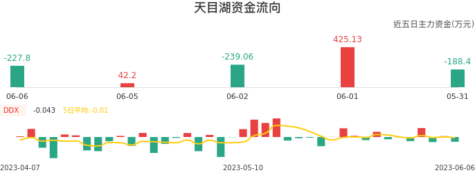 资金面-资金流向图：天目湖股票资金面分析报告