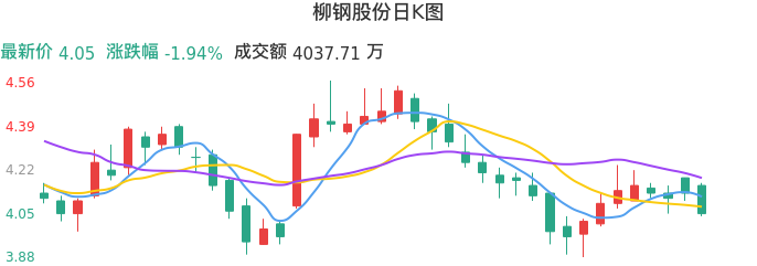 整体分析-日K图：柳钢股份股票整体分析报告