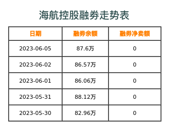 海航控股融券表