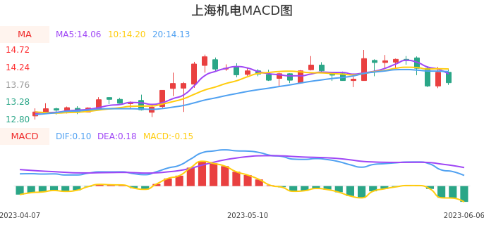 技术面-筹码分布、MACD图：上海机电股票技术面分析报告