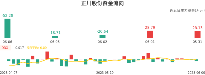 资金面-资金流向图：正川股份股票资金面分析报告
