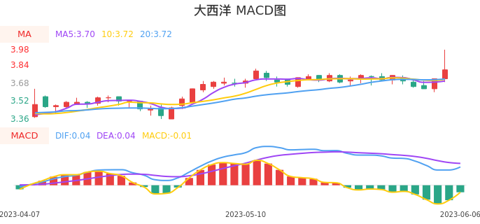 技术面-筹码分布、MACD图：大西洋股票技术面分析报告