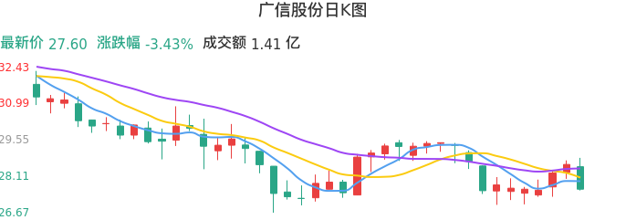 整体分析-日K图：广信股份股票整体分析报告