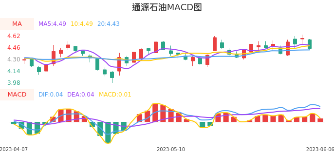 技术面-筹码分布、MACD图：通源石油股票技术面分析报告