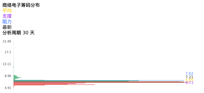 技术面-筹码分布、MACD图：商络电子股票技术面分析报告