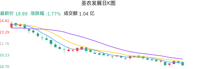 整体分析-日K图：圣农发展股票整体分析报告