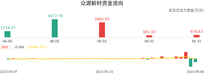 资金面-资金流向图:众源新材股票资金面分析报告
