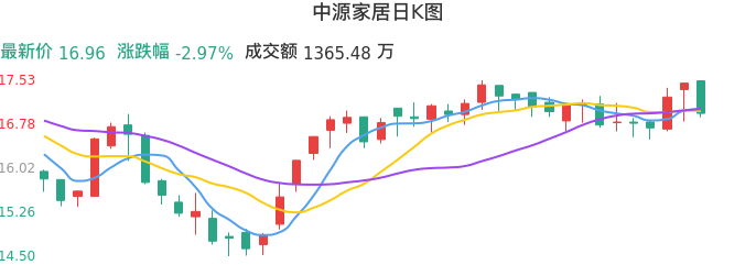 整体分析-日K图：中源家居股票整体分析报告