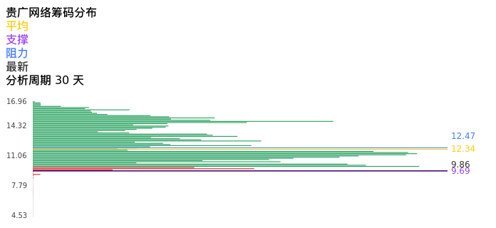技术面-筹码分布、MACD图:贵广网络股票技术面分析报告