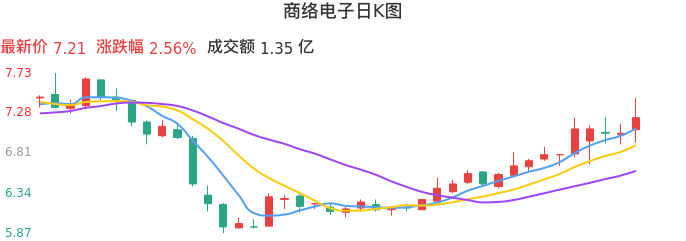整体分析-日K图：商络电子股票整体分析报告