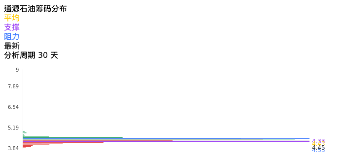 技术面-筹码分布、MACD图：通源石油股票技术面分析报告