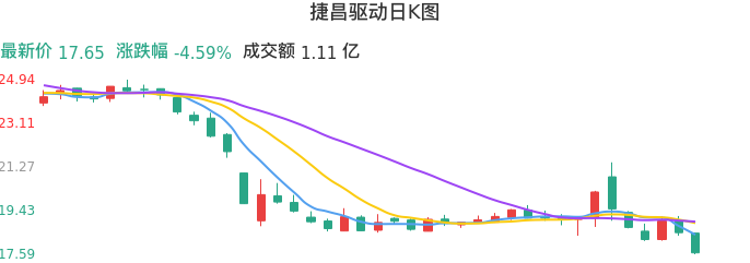 整体分析-日K图：捷昌驱动股票整体分析报告