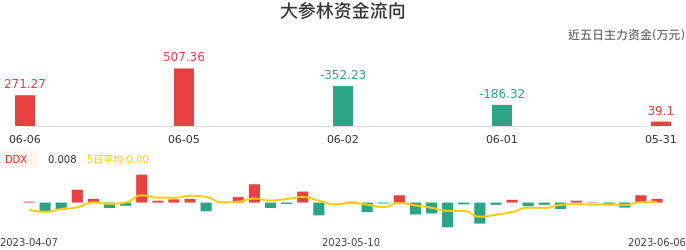 资金面-资金流向图：大参林股票资金面分析报告