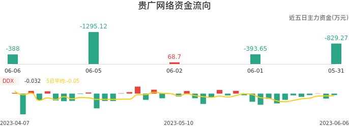 资金面-资金流向图:贵广网络股票资金面分析报告