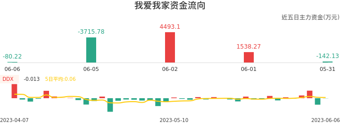 资金面-资金流向图：我爱我家股票资金面分析报告