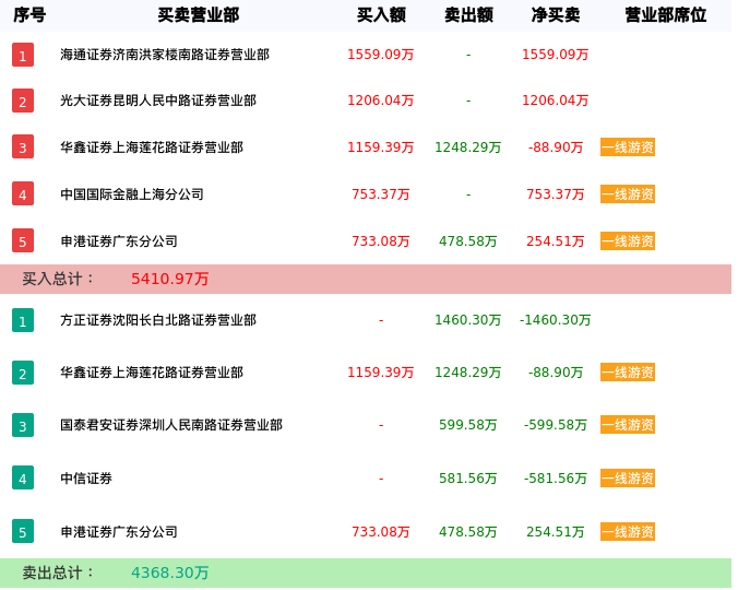 龙虎榜数据解析-大晟文化（600892）