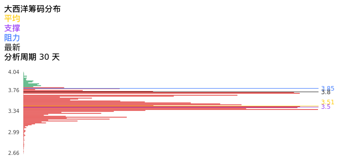 技术面-筹码分布、MACD图：大西洋股票技术面分析报告