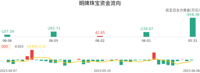 资金面-资金流向图：明牌珠宝股票资金面分析报告