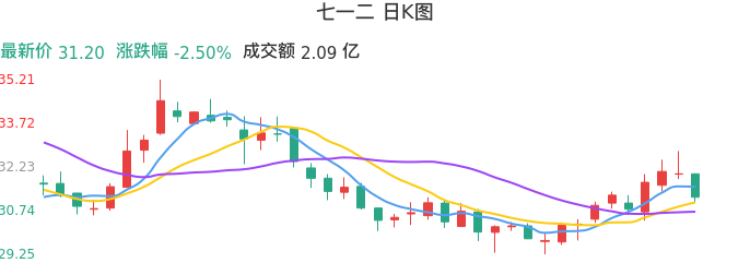 整体分析-日K图：七一二股票整体分析报告
