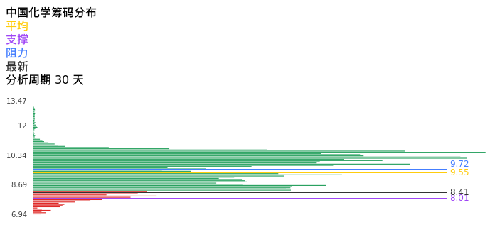 技术面-筹码分布、MACD图：中国化学股票技术面分析报告