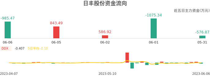 资金面-资金流向图：日丰股份股票资金面分析报告