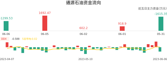 资金面-资金流向图：通源石油股票资金面分析报告