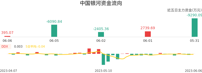 资金面-资金流向图：中国银河股票资金面分析报告