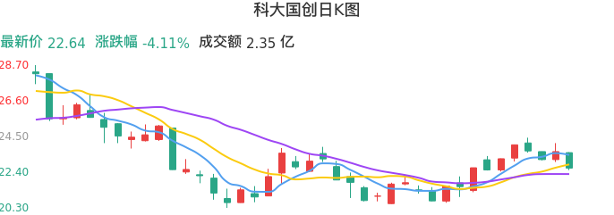 整体分析-日K图：科大国创股票整体分析报告
