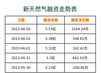 新天然气融资表