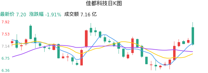 整体分析-日K图:佳都科技股票整体分析报告
