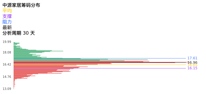 技术面-筹码分布、MACD图：中源家居股票技术面分析报告