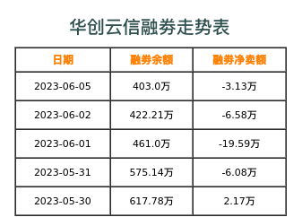 华创云信融券表