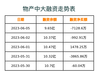 物产中大融资表