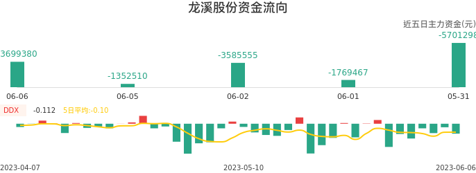 资金面-资金流向图:龙溪股份股票资金面分析报告