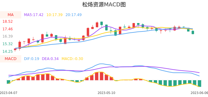 技术面-筹码分布、MACD图：松炀资源股票技术面分析报告