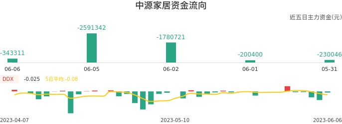 资金面-资金流向图：中源家居股票资金面分析报告