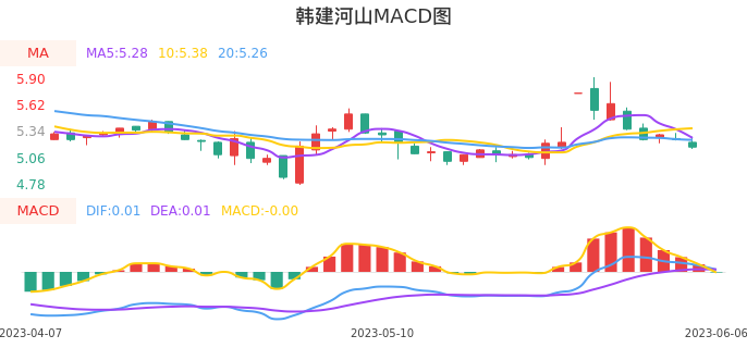 技术面-筹码分布、MACD图：韩建河山股票技术面分析报告