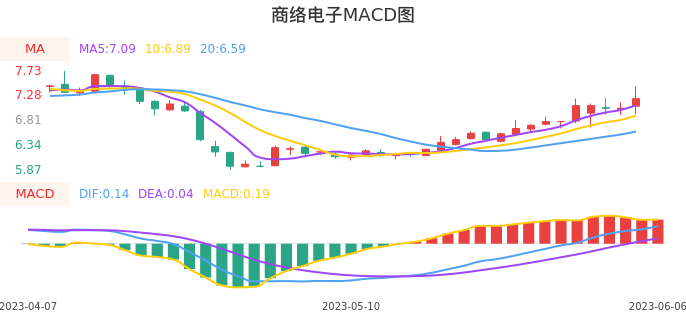 技术面-筹码分布、MACD图：商络电子股票技术面分析报告