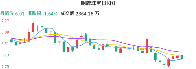 整体分析-日K图：明牌珠宝股票整体分析报告